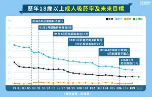 歷年成人吸菸率。 ▲ 歷年成人吸菸率。