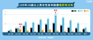 各年齡層吸菸率。 ▲ 各年齡層吸菸率。