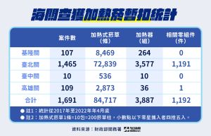 海關查獲加熱菸統計。 ▲ 海關查獲加熱菸統計。