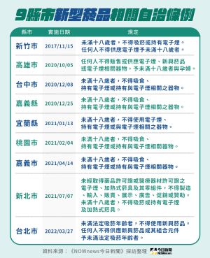 自訂新興菸品管理自治條例的縣市。 ▲ 自訂新興菸品管理自治條例的縣市。