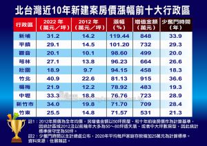 北台灣近十年新建案房價飆漲前十大行政區表