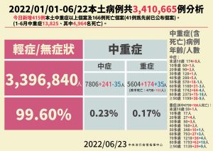 ▲指揮中心說明中重症個案。（圖／指揮中心）