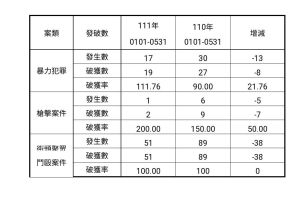 ▲高市整體治安狀況呈現發生數下降，破獲率上升之穩定且平穩趨勢。（圖／高市府警察局提供）