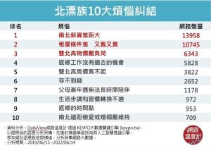 ▲北漂族的10大糾結(圖/網路溫度計提供) ▲北漂族的10大糾結(圖/網路溫度計提供)