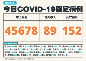 ▲指揮中心公佈最新病例統計。(圖/指揮中心) ▲指揮中心公佈最新病例統計。(圖/指揮中心)