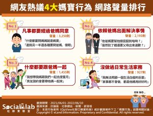 ▲網友熱議四大媽寶行為。(圖/Social Lab提供) ▲網友熱議四大媽寶行為。(圖/Social Lab提供)