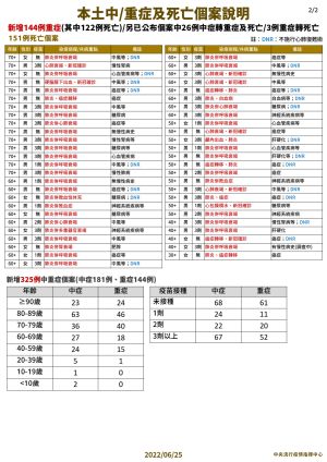 ▲今（25）日死亡個案狀況分析。（圖／指揮中心）