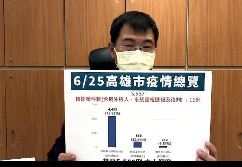 高雄市新增5,556例　全國首例猴痘確診高雄匡列醫護3人
