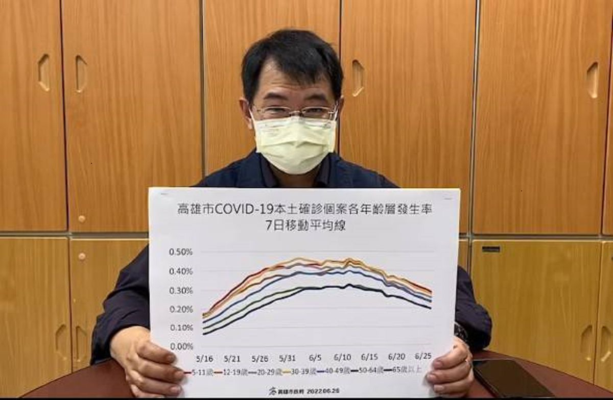 ▲高雄市今天新增5,298例確診個案，盛行率達14.80%，衛生局簡任技正潘炤穎表示，整體疫情趨勢持續穩定緩降。(圖／高市府提供)