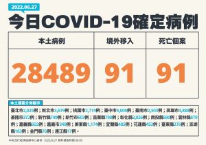 ▲指揮中心表示，今（27）日新增28489例本土個案。（圖／指揮中心提供）