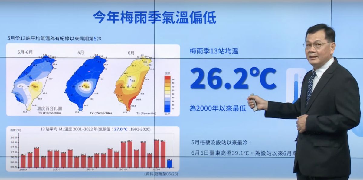 ▲氣象局統計，今年梅雨季5月平均氣溫僅攝氏26.2度，是史上第5冷紀錄，更是2000年以來最冷的5月。（圖／翻攝中央氣象局直播記者會）