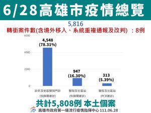 ▲6月28日高雄市疫情總覽。(圖/高市府提供) ▲6月28日高雄市疫情總覽。(圖/高市府提供)