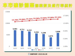 ▲6月24日高市確診個案及盛行率。（圖／高市府提供）