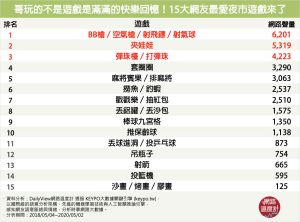 ▲網友最愛夜市遊戲調查。(圖/網路溫度計提供) ▲網友最愛夜市遊戲調查。(圖/網路溫度計提供)