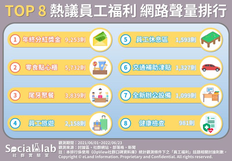 ▲從網路聲量確認,眾人最看重的員工福利是「年終分紅獎金」,其次是「零食櫃」。(圖/Social Lab社群實驗室)