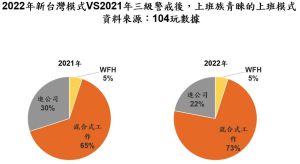 ▲最青睞「WFH+進班」的彈性混搭模式提升到73%、比去年增加8個百分點，喜歡「WFH」僅佔5%、與去年持平。（圖／人力銀行提供）