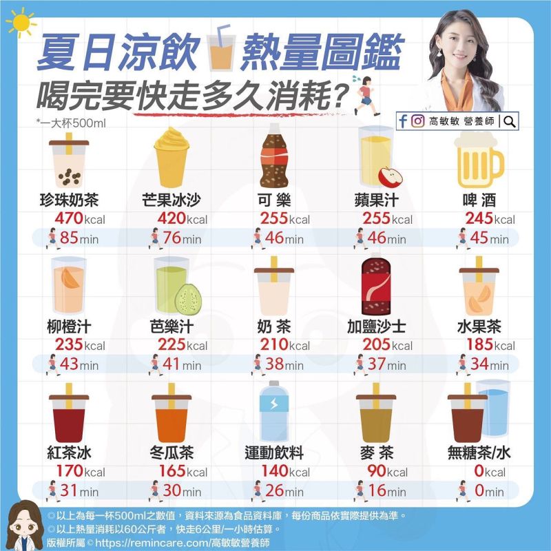 ▲高敏敏分享「15款夏日涼飲熱量排行榜」。(圖/高敏敏營養師授權提供)