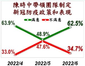陳時中帶領團隊制定新冠防疫政策和表現。(圖/取自《美麗島民調:2022年6月國政民調) ▲陳時中帶領團隊制定新冠防疫政策和表現。(圖/取自《美麗島民調:2022年6月國政民調)