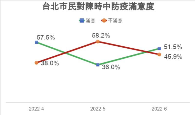 ▲台北市民對陳時中防疫滿意度變化，資料來源： 《美麗島民調:2022年6月國政民調》。（圖／作者提供）