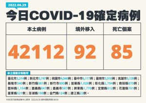 ▲指揮中心今天表示,本土新增42112個案,死亡增加85例。(圖/指揮中心提供) ▲指揮中心今天表示,本土新增42112個案,死亡增加85例。(圖/指揮中心提供)