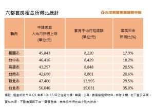 六都套房租金所得比統計表