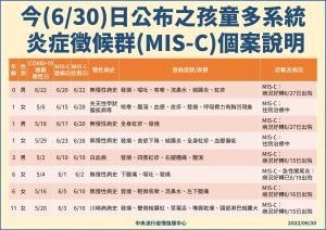 孩童多系統炎症徵候群(MIS-C)個案 ▲孩童多系統炎症徵候群(MIS-C)個案。(圖/指揮中心)
