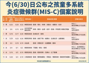 ▲孩童多系統炎症徵候群(MIS-C)個案。（圖／指揮中心）