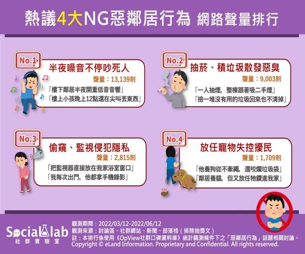 ▲《Social Lab社群實驗室》先前調查，網友最討厭的惡鄰居行徑，第一名是「半夜噪音不停吵死人」。（圖/Social Lab社群實驗室提供）