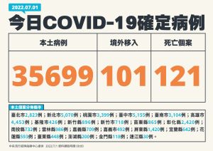 ▲指揮中心表示,今天本土新增35699例個案,死亡新增121。(圖/指揮中心提供) ▲指揮中心表示,今天本土新增35699例個案,死亡新增121。(圖/指揮中心提供)