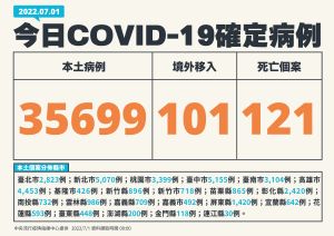 ▲指揮中心表示，今天本土新增35699例個案，死亡新增121。（圖／指揮中心提供）