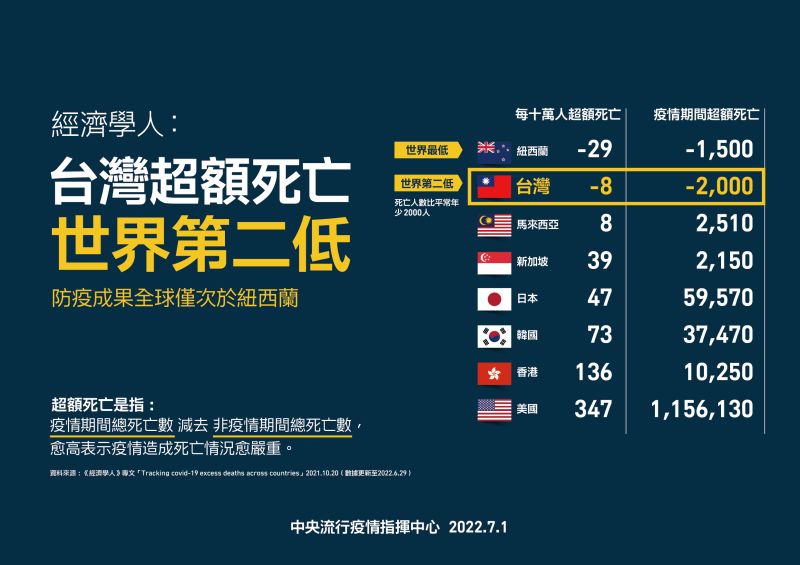 ▲指揮中心表示，超額死亡台灣位居世界第二低，僅次於紐西蘭。（圖／指揮中心提供）