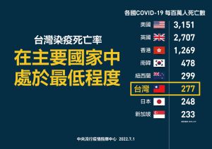 ▲指揮中心指出，在主要國家中，台灣染疫死亡率處於最低。（圖／指揮中心提供）