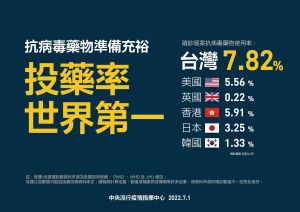 ▲台灣針對抗病毒藥物投藥率排名上，位居世界第一。（圖／指揮中心提供）