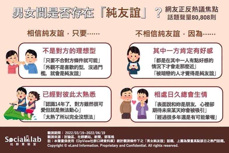 ▲男女間是否存在「純友誼」，網友正反熱議焦點。（圖／Social Lab社群實驗室提供）