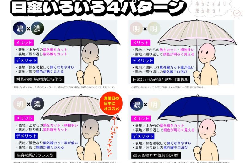 ▲夏天陽傘這樣拿會越撐越黑，日本網友曝挑傘最全公式。（圖／Twitter：YKSG_kikuuu）