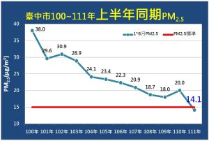 ▲台中市100年1至6月PM2.5平均值是38.0微克/立方公尺，近年呈現逐降改善的趨勢，今年至同期已降到14.1微克/立方公尺。（圖／環保局提供）