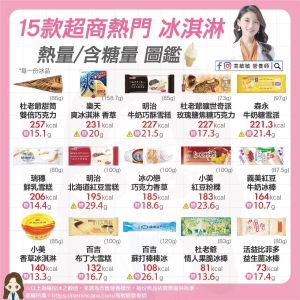 營養師高敏敏分享「15款超商熱門冰淇淋熱量排行」。(圖/高敏敏營養師授權提供) ▲營養師高敏敏分享「15款超商熱門冰淇淋熱量排行」。(圖/高敏敏營養師授權提供)