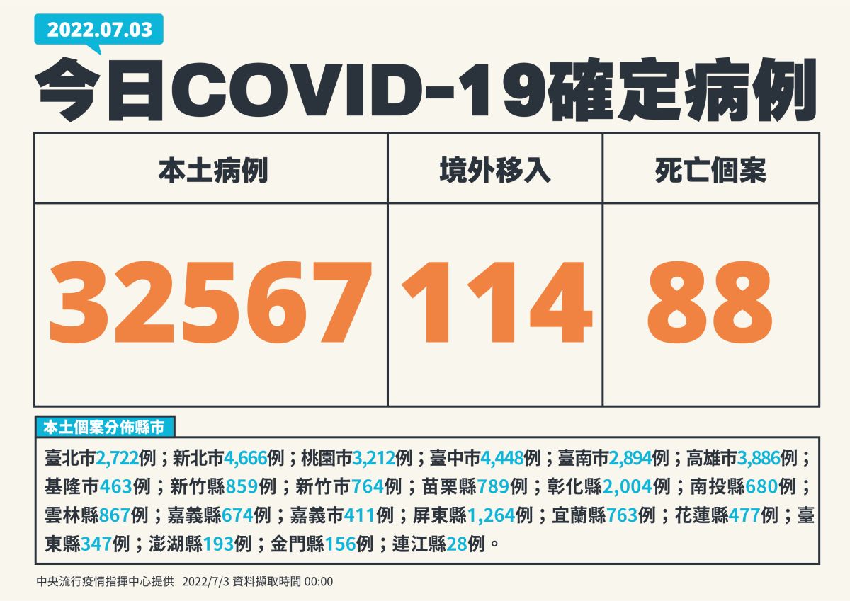 ▲指揮中心表示，本土今天新增32567例確診，死亡增88例。（圖／指揮中心提供）