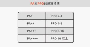 ▲PA與PPD的換算標準。（圖／翻攝自DR.WU官網）
