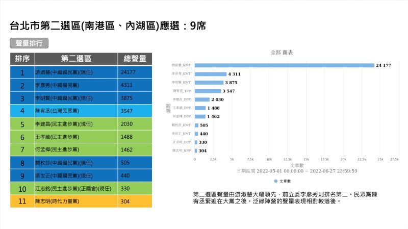 ▲根據大數據資料庫分析,台北市南港內湖區議員參選人,由國民黨現任議員游淑慧最高,居次的則是回鍋參選議員的前立委李彥秀;此外整體來說民進黨的參選人,相較於國民黨參選人網路聲量都較為偏低。(圖/QuickseeK快析輿情提供)