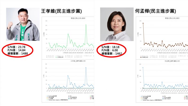 ▲同屬英系的民進黨議員參選人王孝維語何孟樺,都並非連任者,雖然網路聲量偏低,但聲量好感度(P/N值)在港湖區分居一二,仍有持續開創的可能。(圖/QuickseeK快析輿情提供)