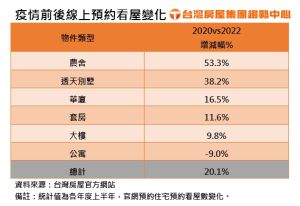 疫情前後線上預約看屋變化比較表