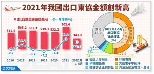 台灣出口東協 ▲經濟部今(5)日公布2021年台灣出口東協金額突破700億美元,創下歷年新高,今年累計1至5月出口金額也高達342.0億美元,年增率23.4%,同樣創歷年同期新高。(圖/經濟部提供)
