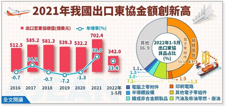 ▲經濟部今（5）日公布2021年台灣出口東協金額突破700億美元，創下歷年新高，今年累計1至5月出口金額也高達342.0億美元，年增率23.4%，同樣創歷年同期新高。（圖／經濟部提供）