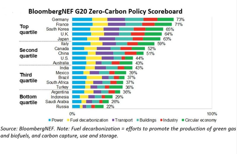 ▲彭博去年評比G20國家零碳政策的穩健性,觀察包含電力、化石燃料脫碳、運輸、建築、工業和循環經濟等六個領域。(圖/翻攝自《BloombergNEF》)