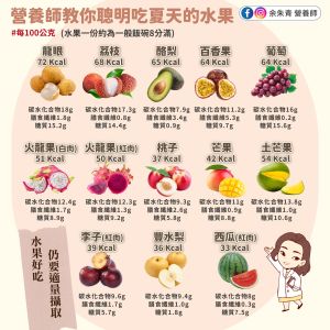 余朱青分享「夏季水果熱量表」,並且提醒民眾,並非越甜的水果代表熱量越高。(圖/取自《余朱青 營養師》FB) ▲余朱青分享「夏季水果熱量表」,並且提醒民眾,並非越甜的水果代表熱量越高。(圖/取自《余朱青 營養師》FB)