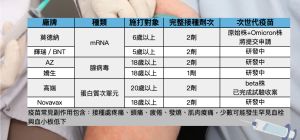 ▲各類疫苗資訊。▲（圖／整理、製表：NOWnews）