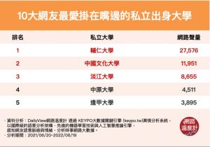 ▲我X大畢業的!10大網友最愛掛在嘴邊的母校(圖/網路溫度計提供) ▲我X大畢業的!10大網友最愛掛在嘴邊的母校(圖/網路溫度計提供)