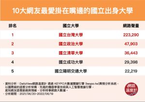 ▲我X大畢業的!10大網友最愛掛在嘴邊的母校(圖/網路溫度計提供) ▲我X大畢業的!10大網友最愛掛在嘴邊的母校(圖/網路溫度計提供)