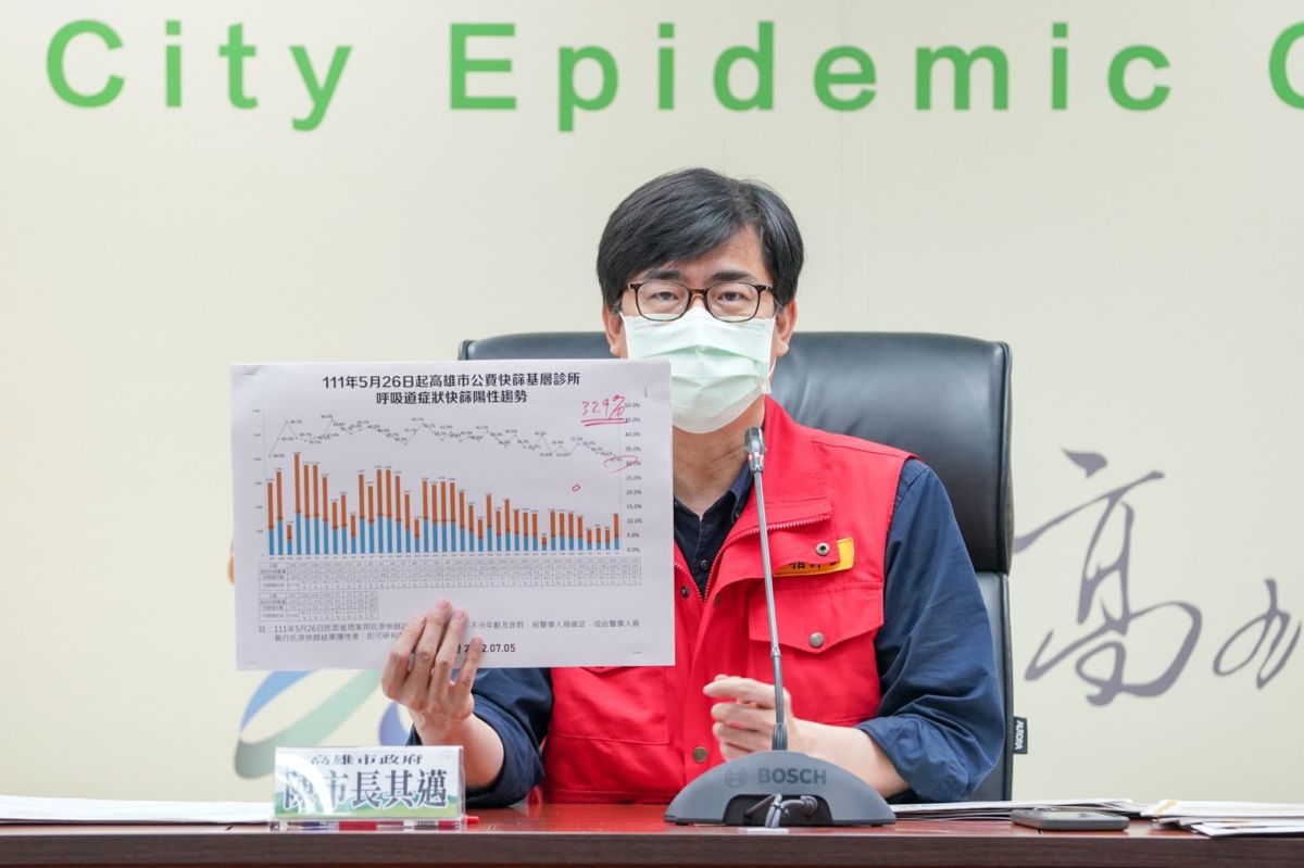 ▲面對BA.4與BA.5疫情可能再起，市長陳其邁表示，假如BA.4與BA.5疫情再起，市府也能很快調整因應。（圖／高市府提供）